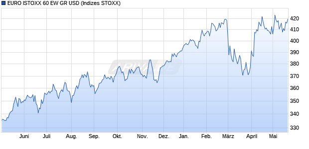 EURO ISTOXX 60 EW GR USD Chart