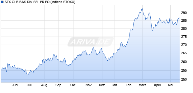STX GLB.BAS.DIV.SEL.PR EO Chart