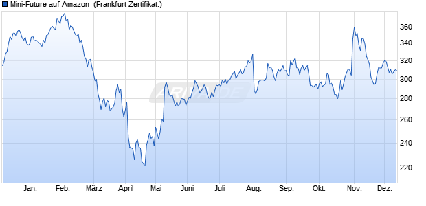 Mini-Future auf Amazon [Vontobel] (WKN: VS9YM2) Chart