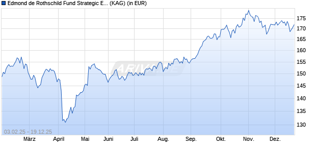 Performance des Edmond de Rothschild Fund Strategic Emerging N EUR (WKN A2ABXJ, ISIN LU1161527111)