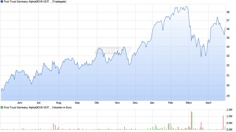 First Trust Germany AlphaDEX® UCITS ETF A EUR Chart