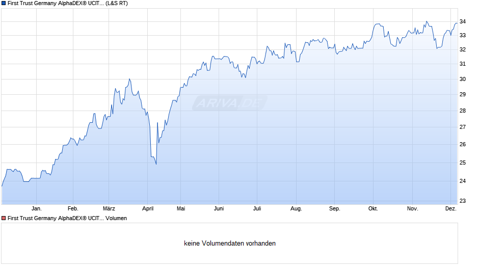 First Trust Germany AlphaDEX® UCITS ETF A EUR Chart