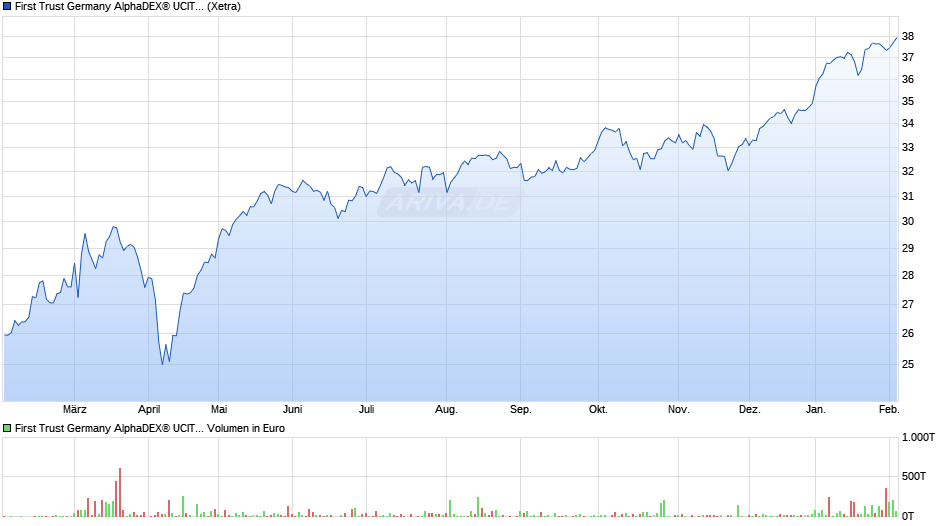 First Trust Germany AlphaDEX® UCITS ETF A EUR Chart