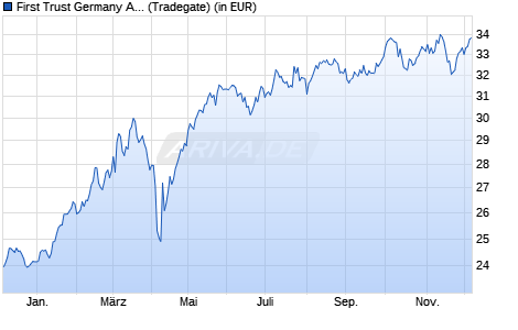 Performance des First Trust Germany AlphaDEX® UCITS ETF A EUR (WKN A14S1P, ISIN IE00BWTNM966)