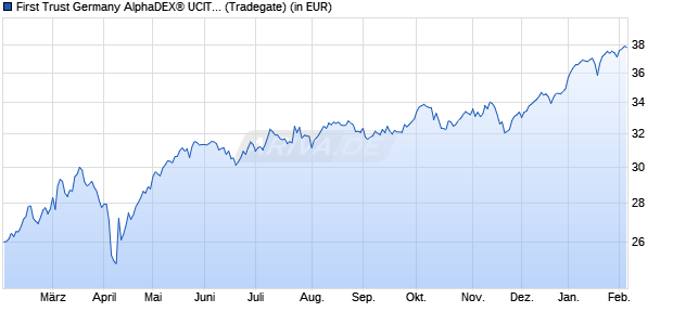 Performance des First Trust Germany AlphaDEX&reg; UCITS ETF A EUR (WKN A14S1P, ISIN IE00BWTNM966)