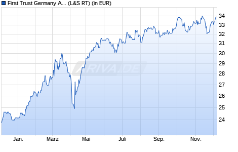 Performance des First Trust Germany AlphaDEX® UCITS ETF A EUR (WKN A14S1P, ISIN IE00BWTNM966)
