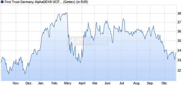 Performance des First Trust Germany AlphaDEX&reg; UCITS ETF A EUR (WKN A14S1P, ISIN IE00BWTNM966)