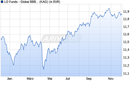 Performance des LO Funds - Global BBB-BB Fundamental (EUR) Sy. Mu. Ccy H P A (WKN A2AGP3, ISIN LU0798465893)