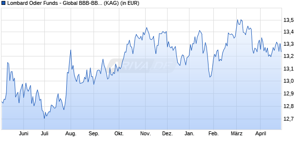 Performance des Lombard Odier Funds - Global BBB-BB Fundamental Syst. Hdg (USD) NA (WKN A2AGP0, ISIN LU0798465463)