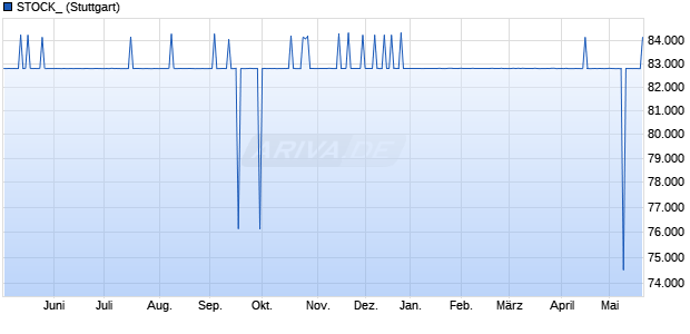 STOCK_ Chart