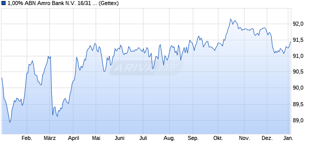 1,00% ABN Amro Bank N.V. 16/31 auf Festzins (WKN A18Z2P, ISIN XS1394791492) Chart