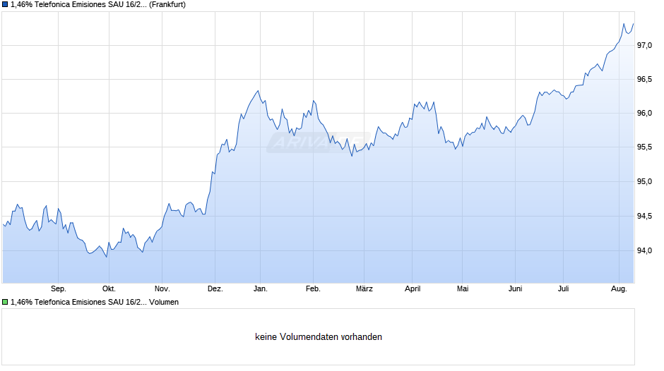 1,46% Telefonica Emisiones SAU 16/26 auf Festzins Chart