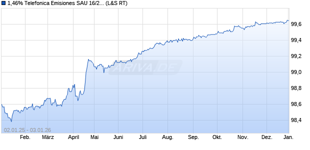 1,46% Telefonica Emisiones SAU 16/26 auf Festzins (WKN A18Z2X, ISIN XS1394764689) Chart