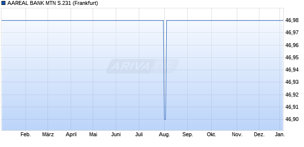 AAREAL BANK MTN S.231 (WKN A12T7X, ISIN DE000A12T7X1) Chart