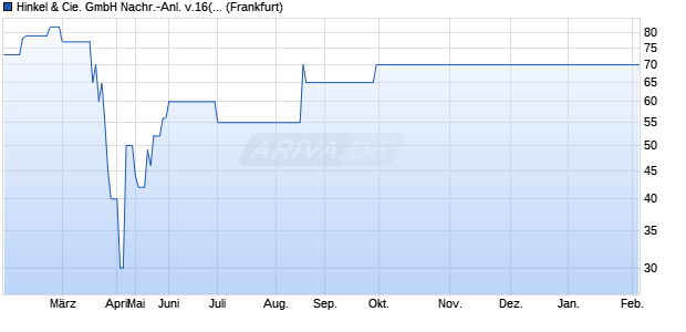 Hinkel & Cie. GmbH Nachr.-Anl. v.16(21/26) (WKN A2AAPX, ISIN DE000A2AAPX4) Chart