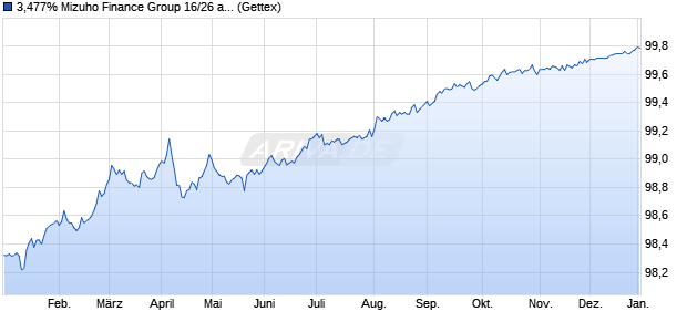 3,477% Mizuho Finance Group 16/26 auf Festzins (WKN A18Z2L, ISIN USJ4599LAL65) Chart