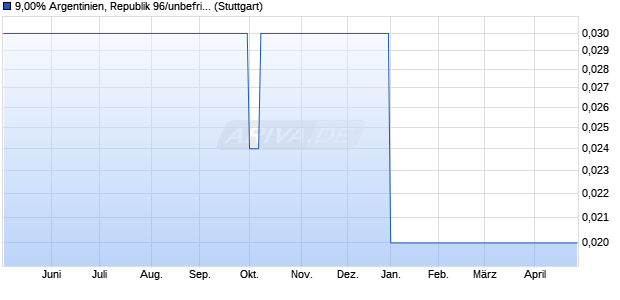 9,00% Argentinien, Republik 96/unbefristet auf Festzi. (WKN 134090, ISIN DE0001340909) Chart
