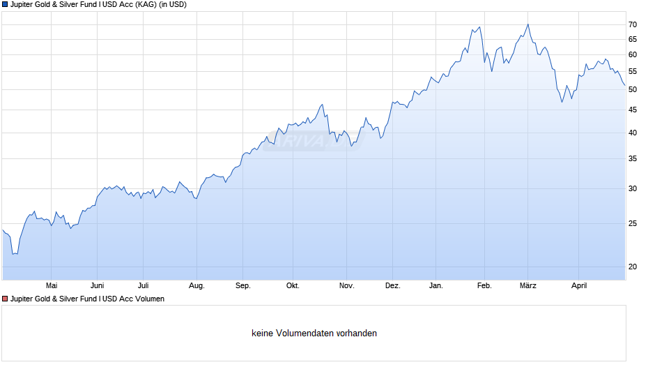 Jupiter Gold & Silver Fund I USD Acc Chart