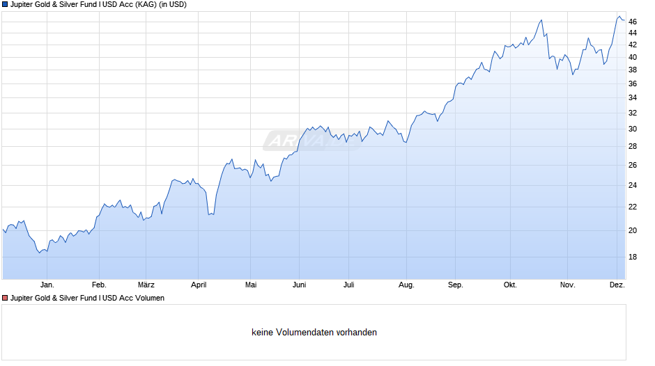 Jupiter Gold & Silver Fund I USD Acc Chart