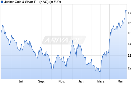 Performance des Jupiter Gold & Silver Fund I USD Acc (WKN A2AGT3, ISIN IE00BYVJRD56)