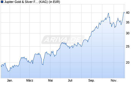 Performance des Jupiter Gold & Silver Fund I USD Acc (WKN A2AGT3, ISIN IE00BYVJRD56)