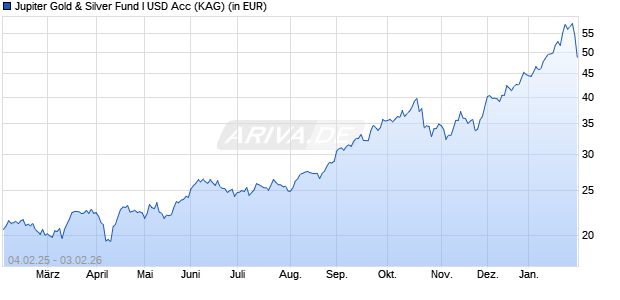 Performance des Jupiter Gold & Silver Fund I USD Acc (WKN A2AGT3, ISIN IE00BYVJRD56)