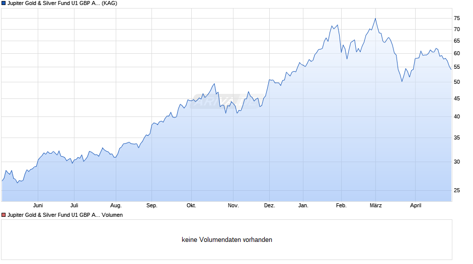 Jupiter Gold & Silver Fund U1 GBP Acc Chart