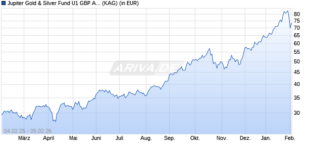 Performance des Jupiter Gold & Silver Fund U1 GBP Acc (WKN A2AGT7, ISIN IE00BYVJRJ19)