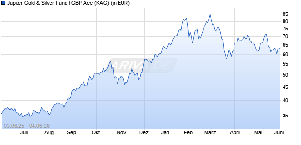 Performance des Jupiter Gold & Silver Fund I GBP Acc (WKN A2AGT6, ISIN IE00BYVJRH94)