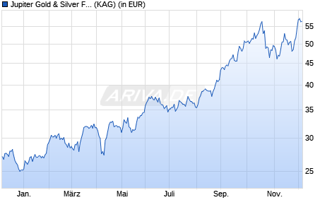 Performance des Jupiter Gold & Silver Fund I GBP Acc (WKN A2AGT6, ISIN IE00BYVJRH94)