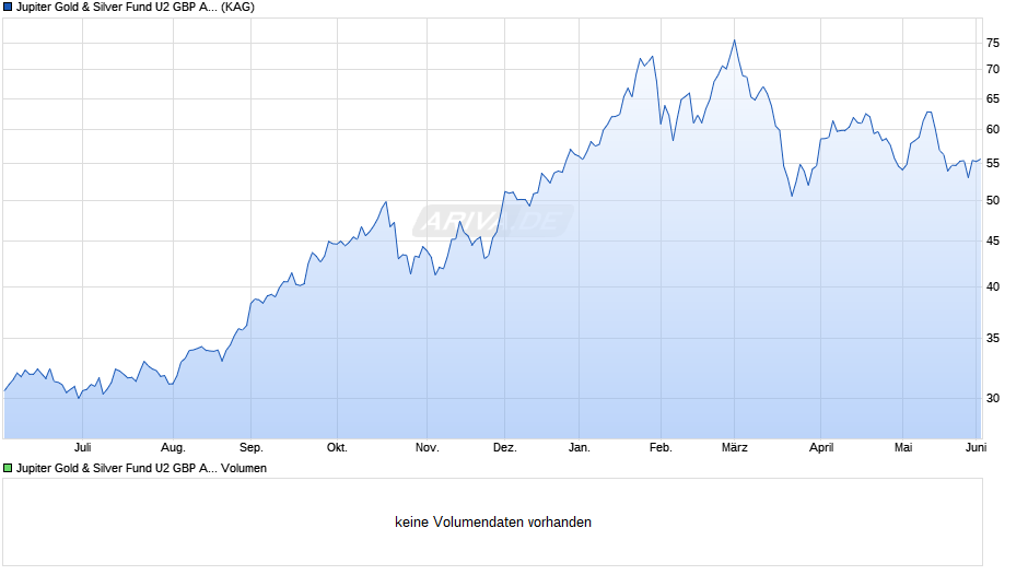 Jupiter Gold & Silver Fund U2 GBP Acc Chart