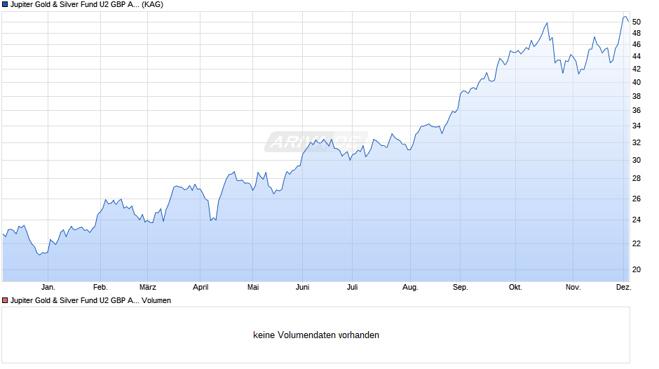 Jupiter Gold & Silver Fund U2 GBP Acc Chart
