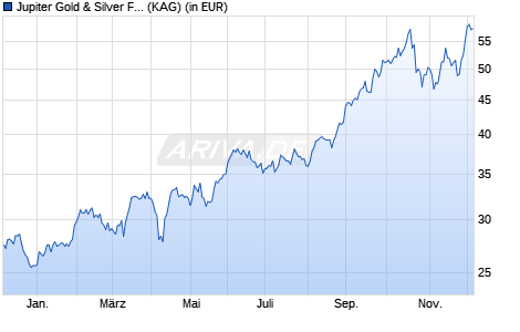 Performance des Jupiter Gold & Silver Fund U2 GBP Acc (WKN A2AGT8, ISIN IE00BYVJRK24)