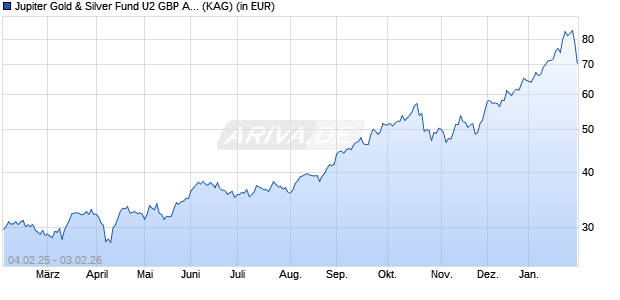 Performance des Jupiter Gold & Silver Fund U2 GBP Acc (WKN A2AGT8, ISIN IE00BYVJRK24)