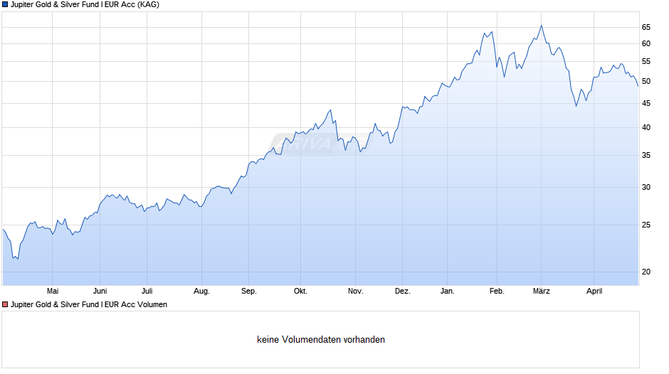 Jupiter Gold & Silver Fund I EUR Acc Chart