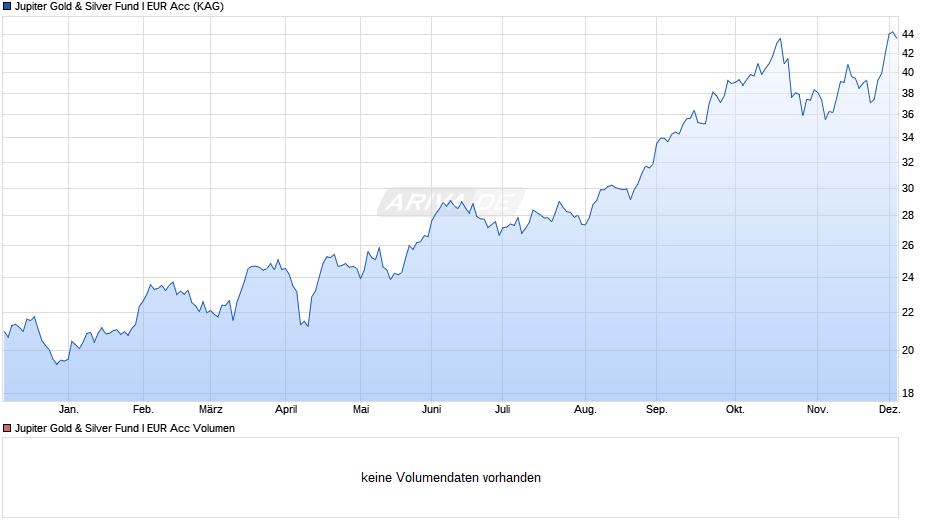 Jupiter Gold & Silver Fund I EUR Acc Chart
