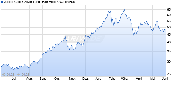 Performance des Jupiter Gold & Silver Fund I EUR Acc (WKN A2AGT4, ISIN IE00BYVJRF70)