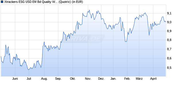 Performance des Xtrackers ESG USD EM Bd Quality Weighted UCITS ETF 1D (WKN A144GB, ISIN IE00BD4DX952)