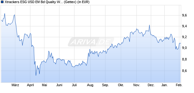 Performance des Xtrackers ESG USD EM Bd Quality Weighted UCITS ETF 1D (WKN A144GB, ISIN IE00BD4DX952)