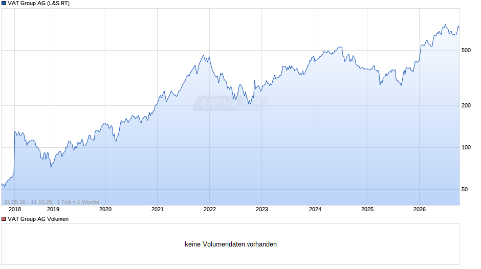 VAT Group Chart