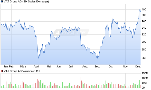 VAT Group Aktie Chart