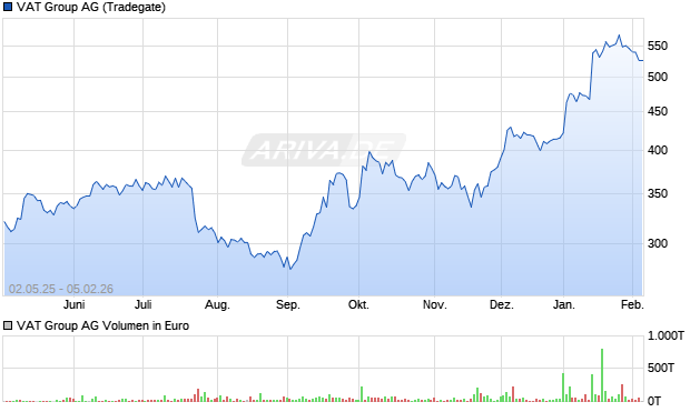 VAT Group Aktie Chart