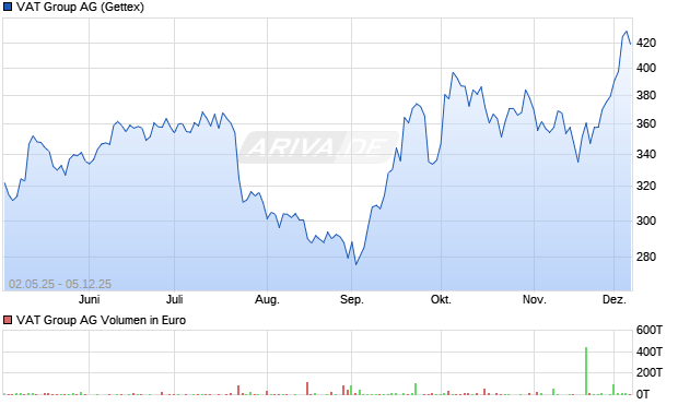 VAT Group Aktie Chart