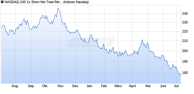 NASDAQ-100 1x Short Net Total Return Index Chart