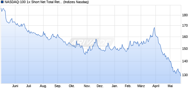 NASDAQ-100 1x Short Net Total Return Index Chart