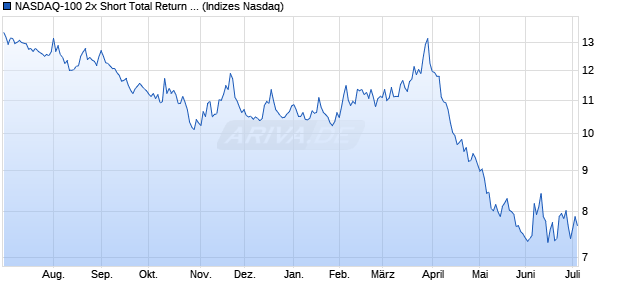 NASDAQ-100 2x Short Total Return Index Chart