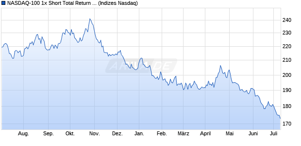 NASDAQ-100 1x Short Total Return Index Chart