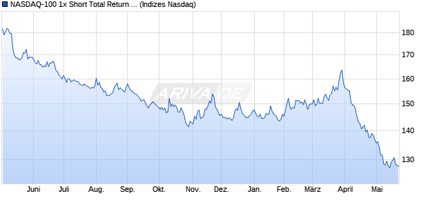 NASDAQ-100 1x Short Total Return Index Chart
