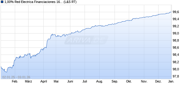 1,00% Red Electrica Financiaciones 16/26 auf Festzi. (WKN A18Z7C, ISIN XS1395060491) Chart