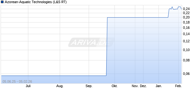 Azorean-Aquatic Technologies Aktie Chart